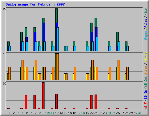 Daily usage for February 2007