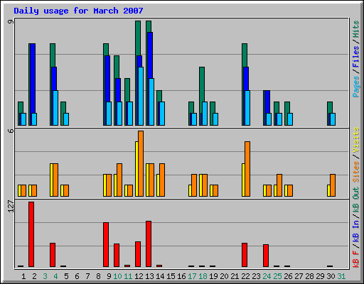 Daily usage for March 2007