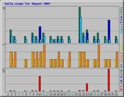 Daily usage for August 2007