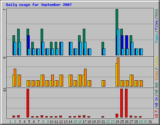 Daily usage for September 2007