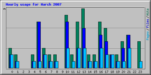 Hourly usage for March 2007