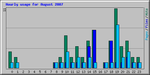 Hourly usage for August 2007