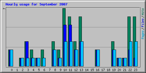 Hourly usage for September 2007